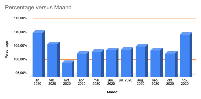 Dekkingsgraad 2020