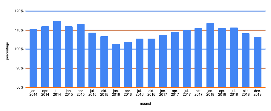 Dekkingsgraad 2014 -2018